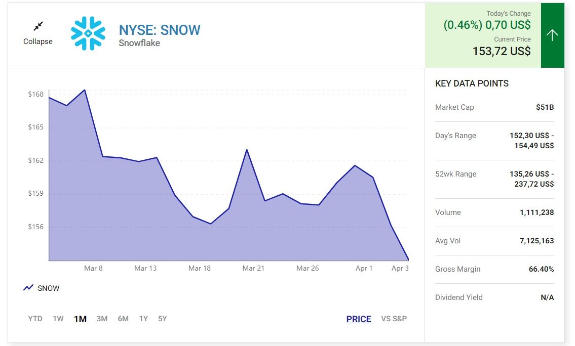 Snowflake: Cổ phiếu đang tăng trưởng, đáng để đầu tư?