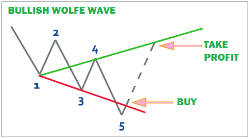 Phương pháp giao dịch với sóng Wolfe tăng