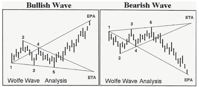 Phân tích sóng Wolfe