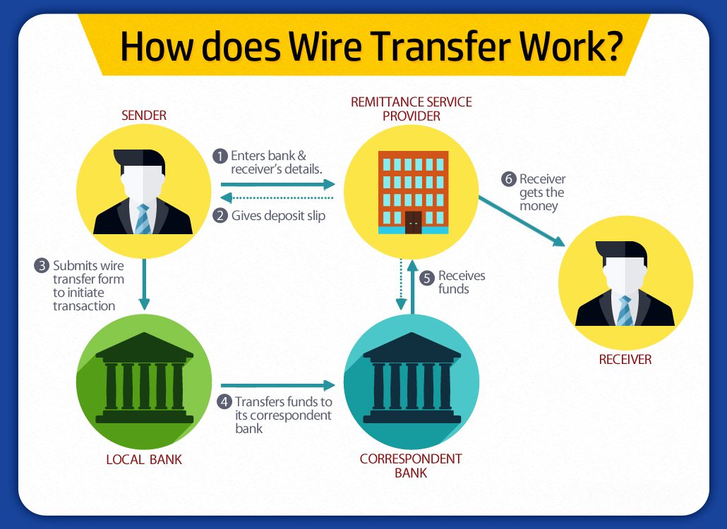 Bank Wire Transfer hoạt động như thế nào?