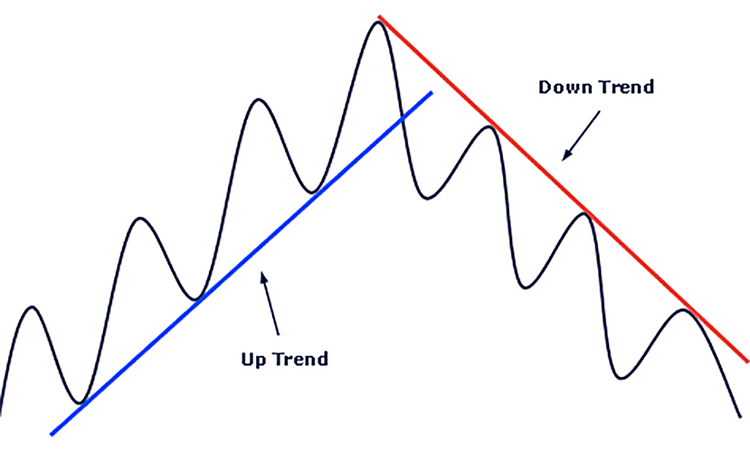 Có mấy loại đường Trendline? Tìm hiểu về Trendline và cách vẽ đường Trendline đúng chuẩn