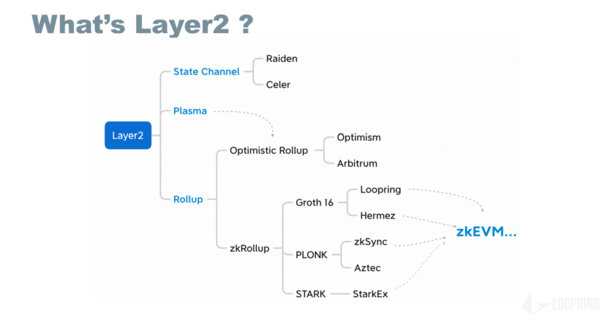 Các loại giải pháp Layer 2 của Ethereum