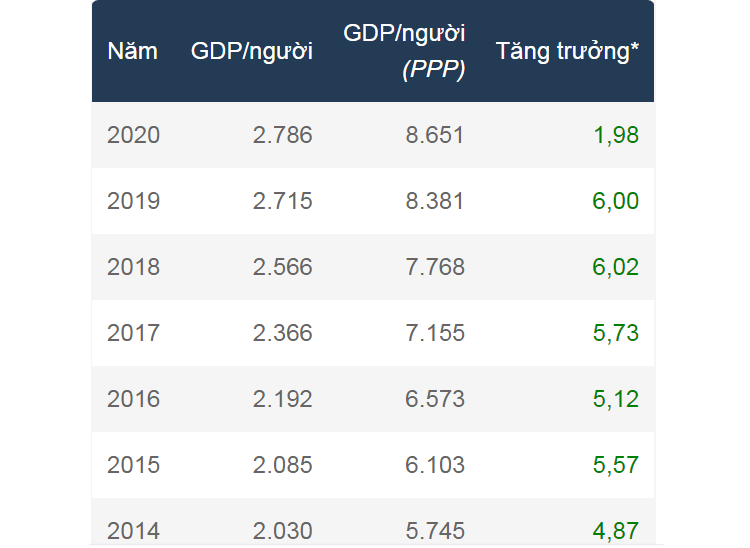 GDP bình quân đầu người của Việt Nam qua các năm