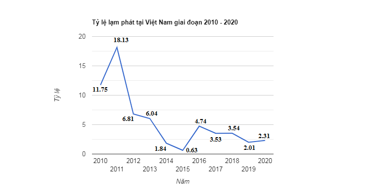Lạm phát là gì? Tỷ lệ lạm phát ở Việt Nam qua các năm