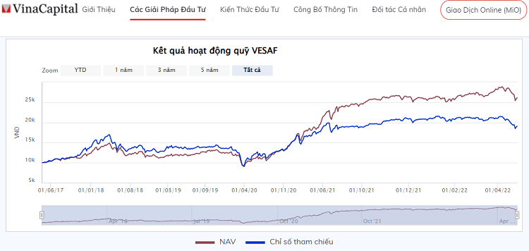 Quỹ đầu tư Vinacapital VESAF