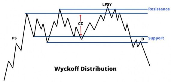 Wyckoff là gì? 3 quy luật của phương pháp Wyckoff