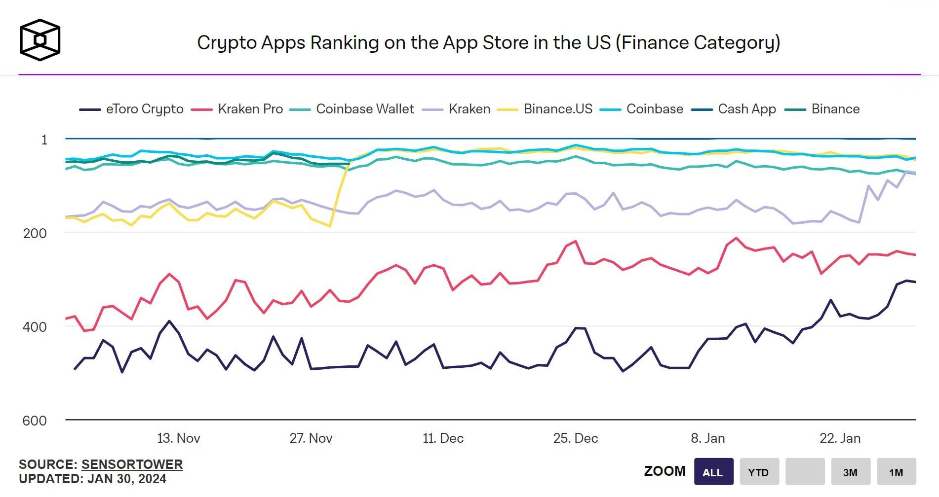 Xếp hạng một số ứng dụng tài chính crypto hàng đầu trên App Store Mỹ. Nguồn: The Block