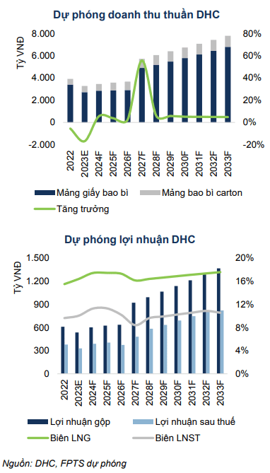 Cổ phiếu IDC, DXG và DHC: Phân Tích Triển Vọng Tích Cực