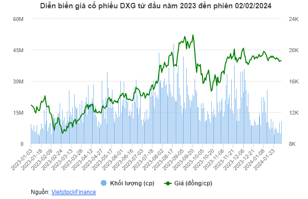 Diễn biến giá cổ phiếu DXG từ đầu năm 2023 đến phiên 02/02/2024