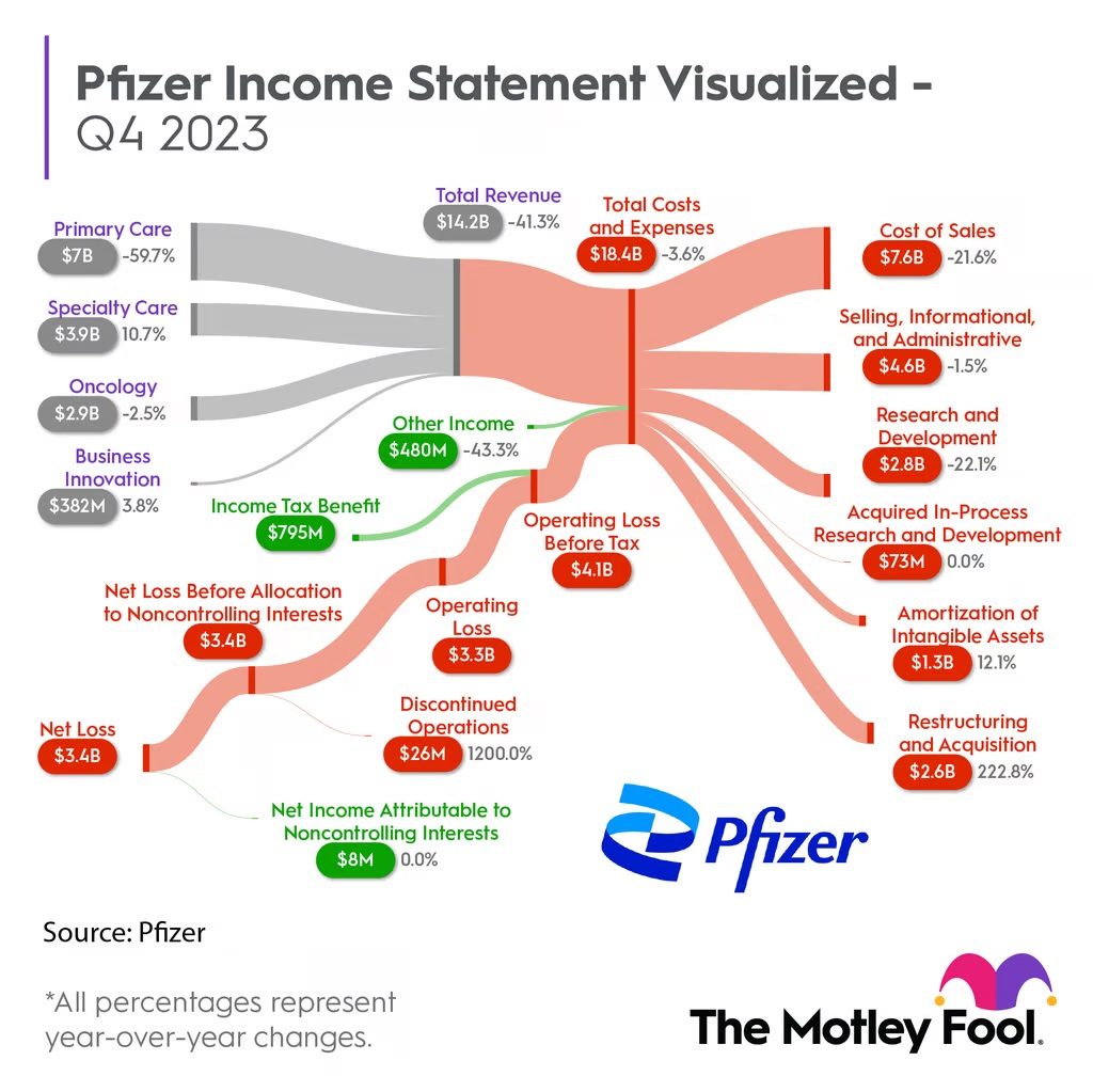 Pfizer sẽ công bố doanh thu quý IV và cả năm 2023 trong tuần này