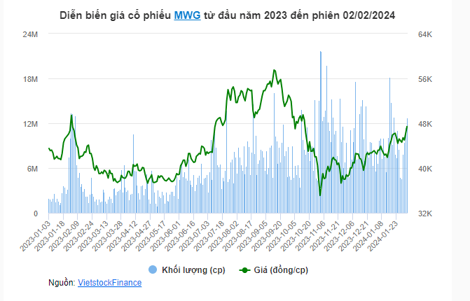 Diễn biến giá cổ phiếu MWG từ đầu năm 2023 đến phiên 02/02/2024