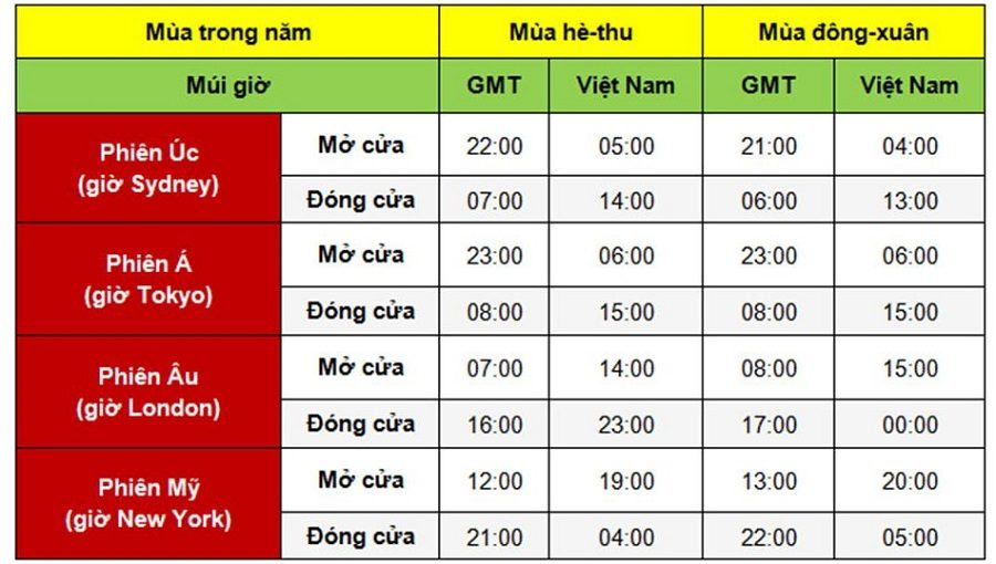 Các phiên giao dịch Forex theo giờ Việt Nam