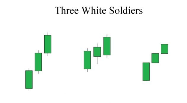 Đặc điểm nhận dạng mô hình Three White Soldiers