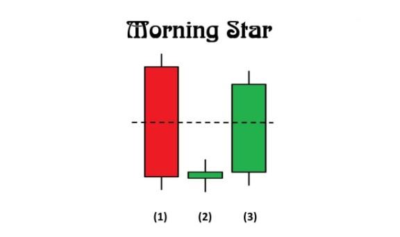 Đặc điểm nhận dạng mô hình nến Morning Star