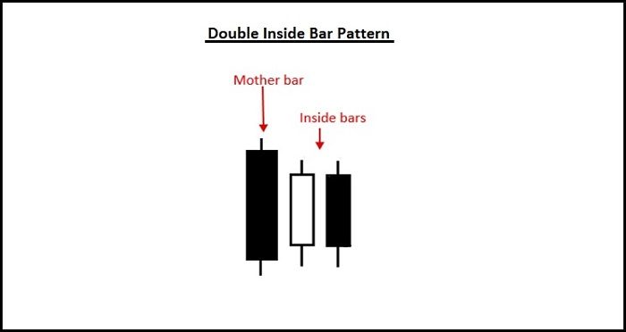 1. Inside bar đa nến – Double (multi) Inside Bar