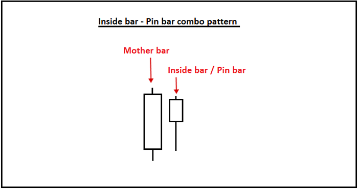 4. Mô hình Inside Bar-pin bar kết hợp