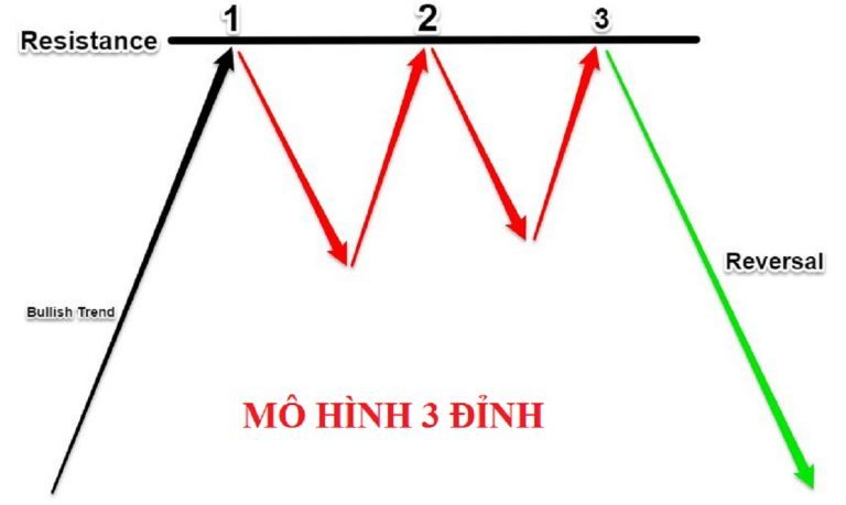 Mô hình ba đỉnh là gì?