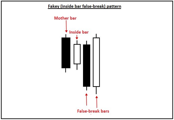 3. Mô hình Fakey Inside Bar – Inside Bar false break