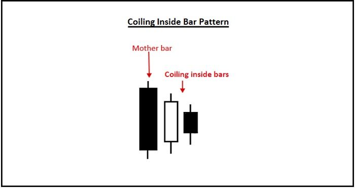 2. Mô hình Inside bar lồng nhau – Coiling Inside Bar