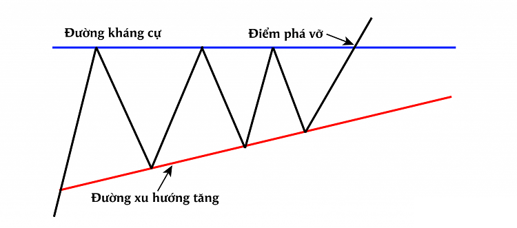 Mô hình tam giác (Triangle): Đặc điểm nhận dạng & cách giao dịch