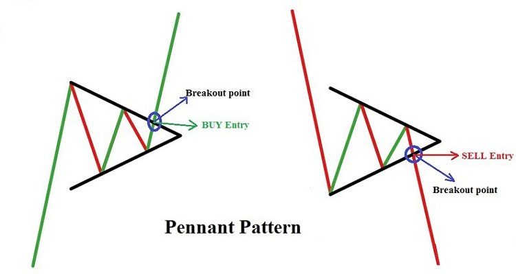 Cách giao dịch với mô hình Pennant Pattern