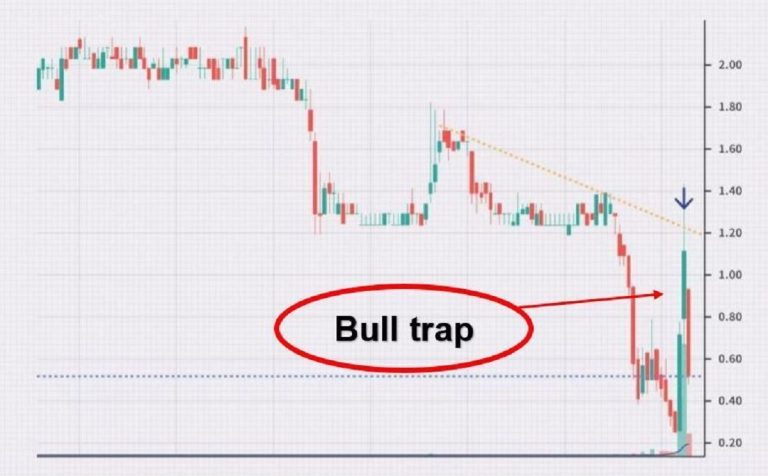 Bull Trap là gì?