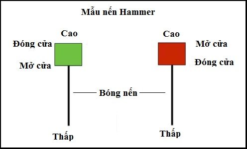 Đặc điểm nhận biết mô hình nến Hammer