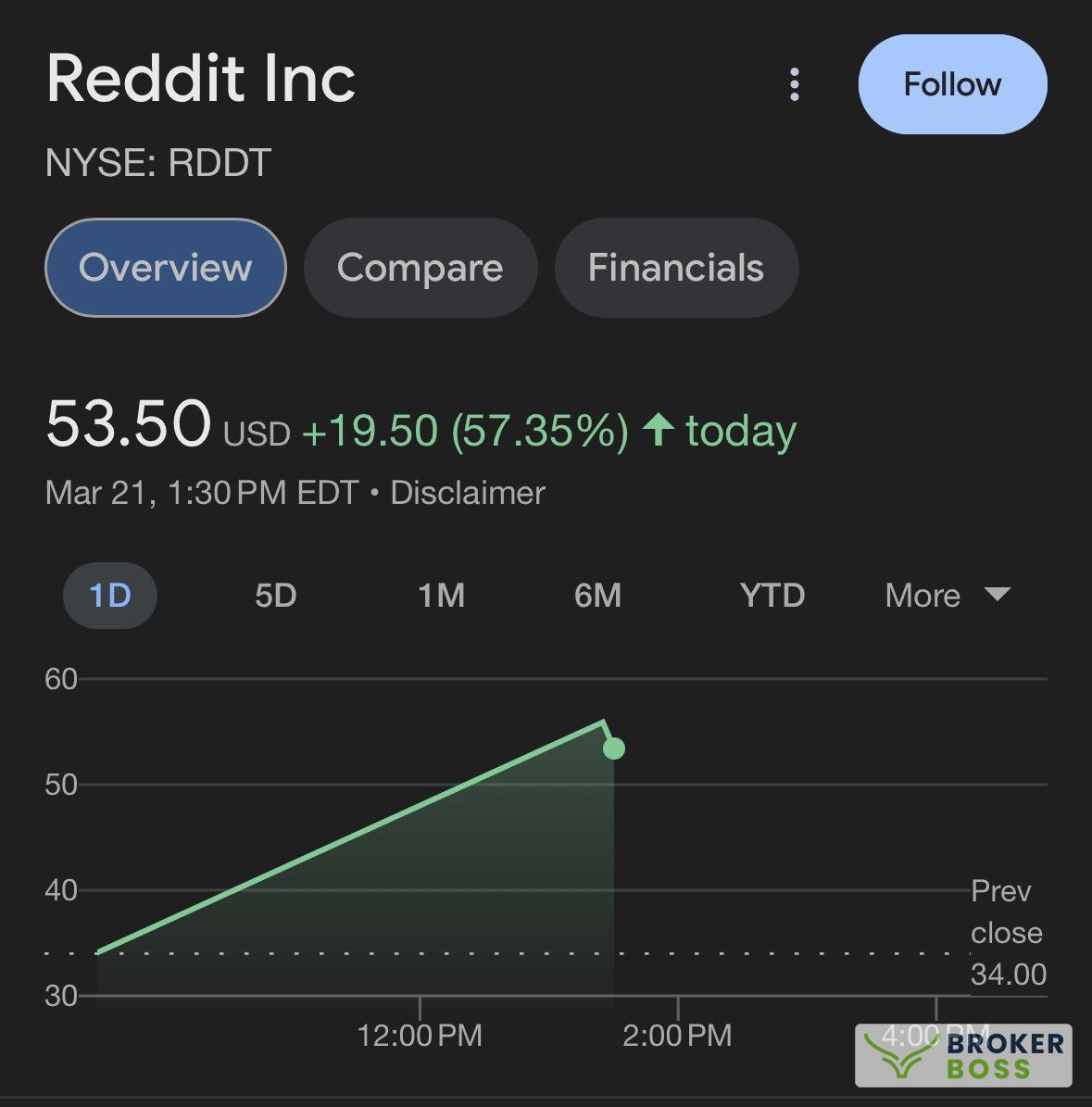 Cổ phiếu Reddit bứt phá trong phiên giao dịch công khai đầu tiên