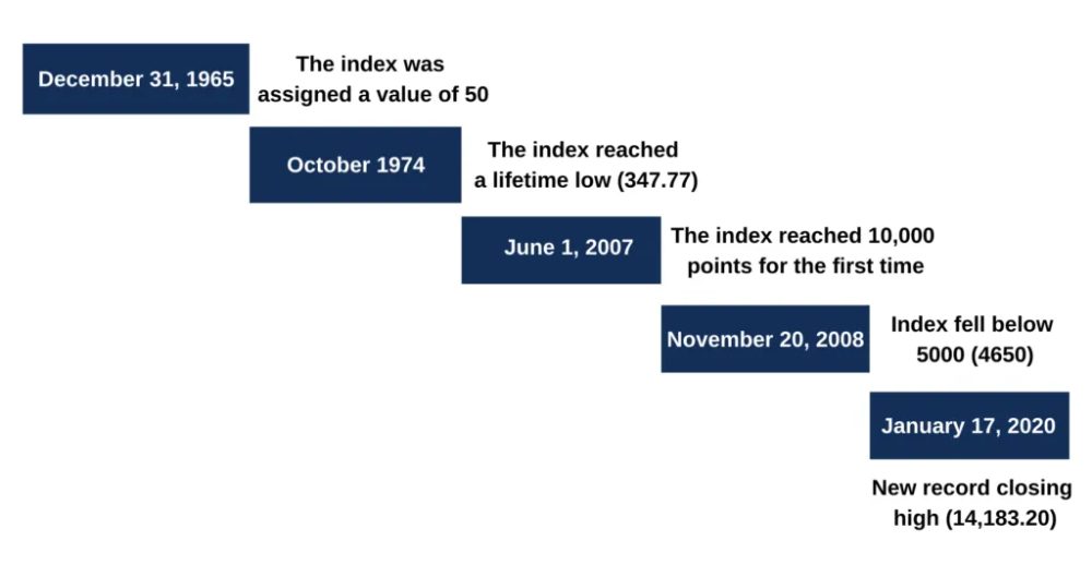 Các cột mốc quan trọng của NYSE Composite Index