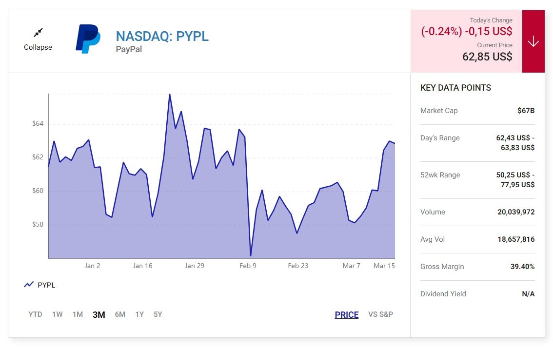 Cơ hội đầu tư hấp dẫn khi giá cổ phiếu PayPal giảm tới 79%