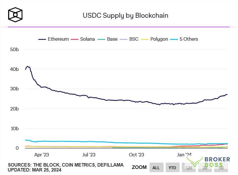 Phân bổ nguồn cung USDC trên một số blockchain hàng đầu. Nguồn: The Block