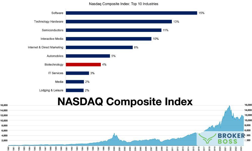 NASDAQ Composite bao gồm cổ phiếu thuộc hơn 3000 công ty đang được niêm yết trên sàn NASDAQ