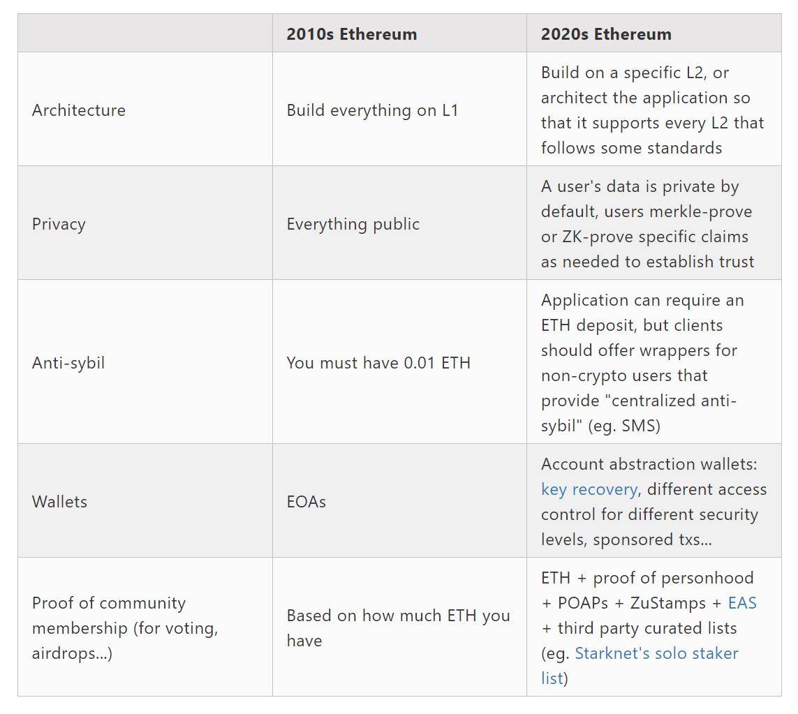 So sánh tiêu chí của các ứng dụng Ethereum trong giai đoạn những năm 2010 và những năm 2020, theo Vitalik Buterin