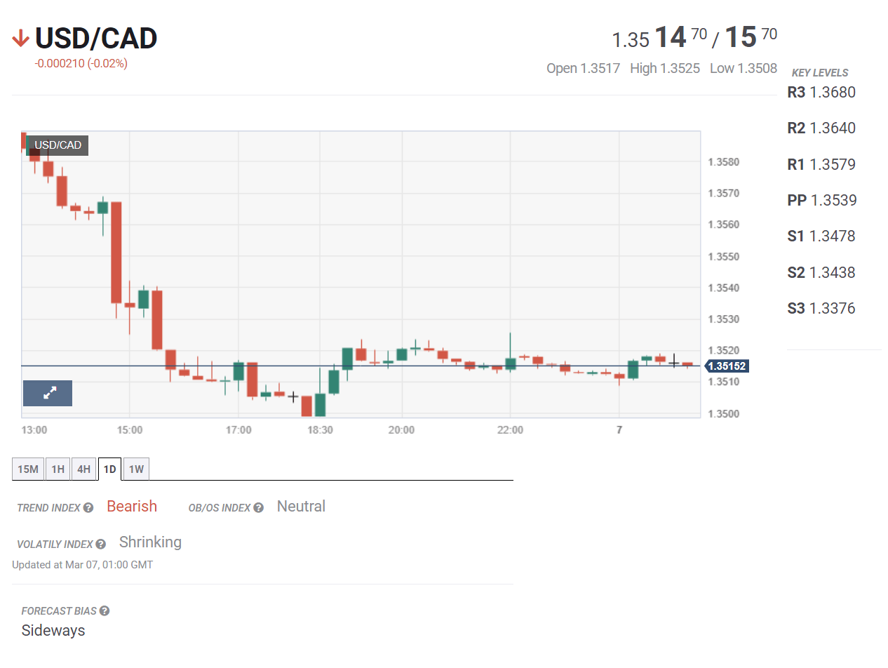 Cặp USD/CAD