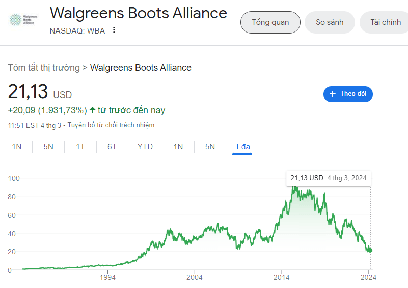 Nhận định cổ phiếu Walgreens Boots Alliance