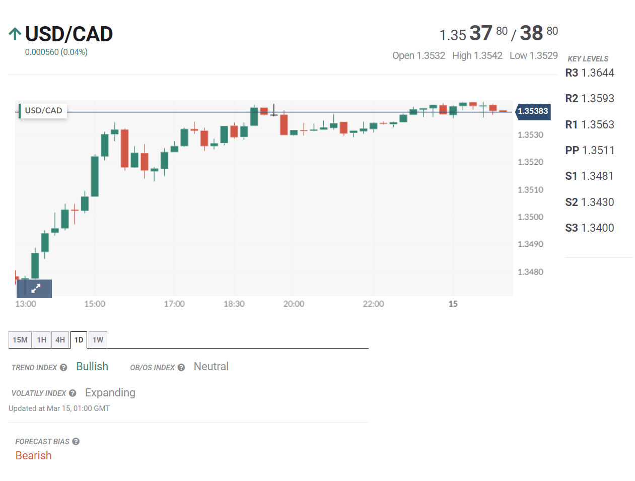Cặp USD/CAD