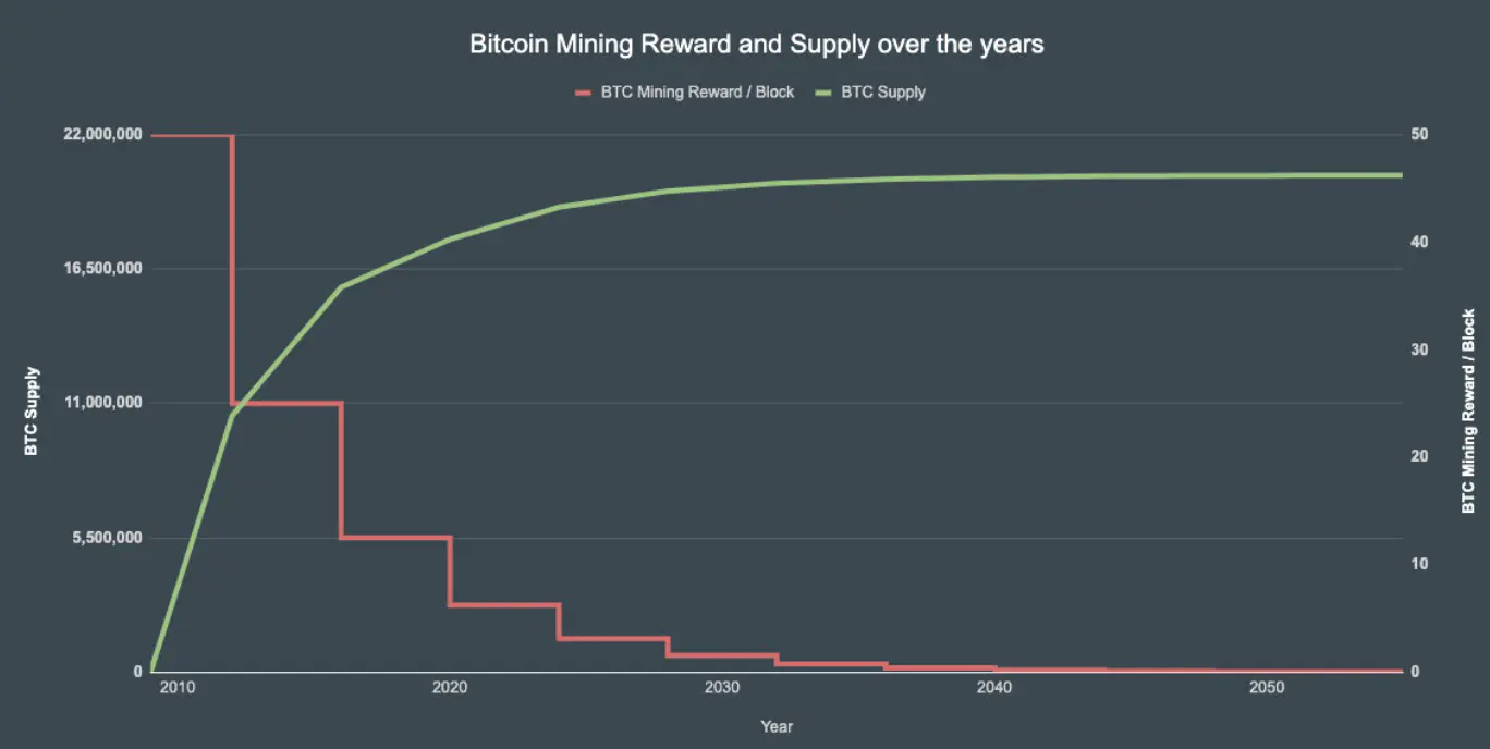 Biểu đồ Bitcoin Halving