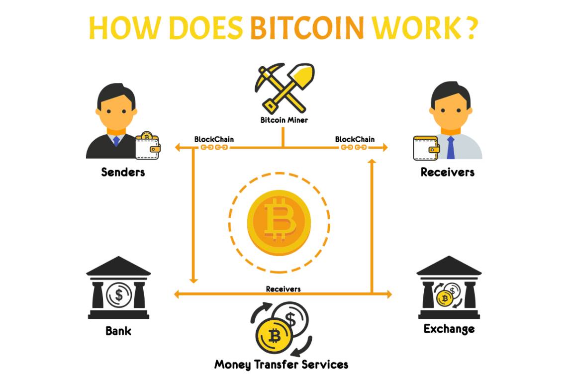 Bitcoin hoạt động như thế nào?