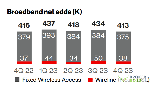 Số lượng thuê bao mới của Verizon Communications