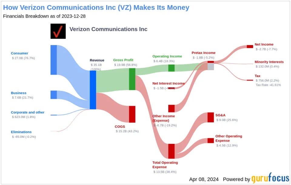 Biểu đồ: Phân tích cổ tức của Verizon Communications