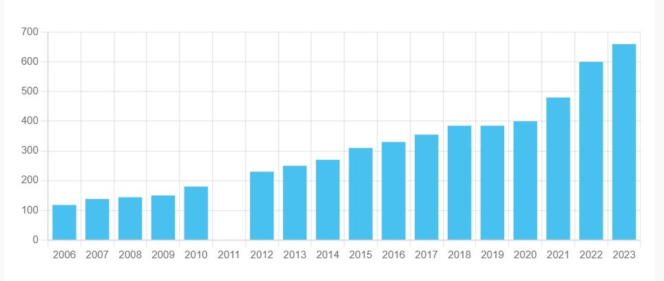 Biểu đồ: Cổ tức hàng năm của L'Oréal (OR) (nguồn: dividendmax)