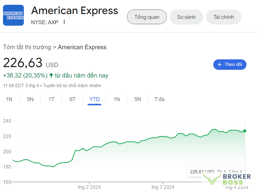 Cổ tức của American Express sẽ được tăng lên 0,70 USD