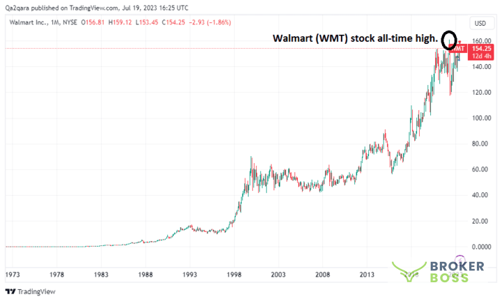 Hiệu suất cổ phiếu Walmart tăng dần đều qua các năm
