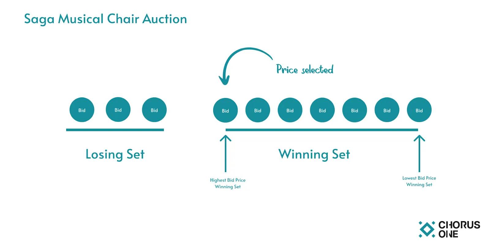 Musical Chair Auction - Mô hình xác định chi phí vận hành Chainlet