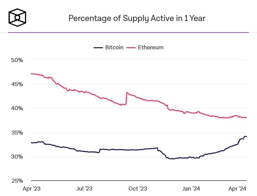 Tương quan nguồn cung hoạt động giữa Bitcoin và Ethereum trong 1 năm qua. Nguồn: The Block