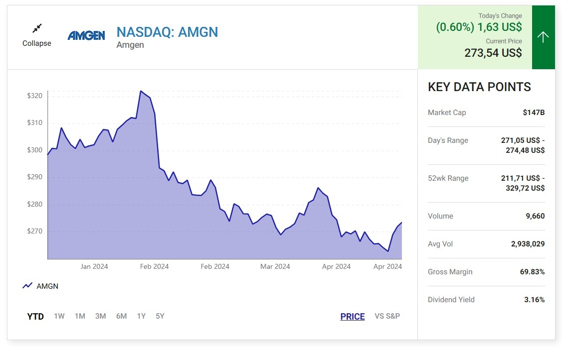 Liệu Amgen có thể tiếp tục vượt qua S&P 500?