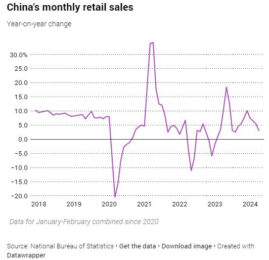 Doanh số bán lẻ hàng tháng của Trung Quốc