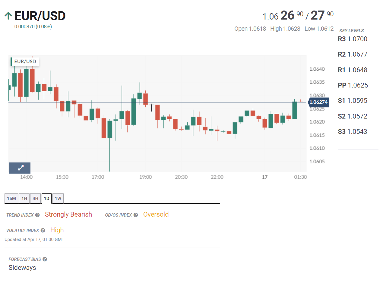 EUR/USD