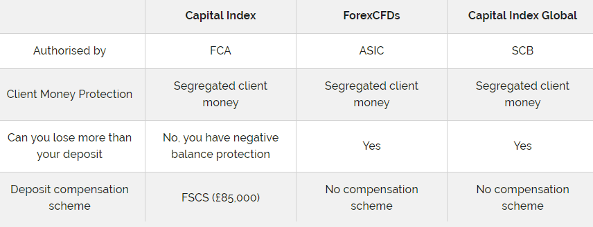 Tìm hiểu về sàn Capital Index uy tín hay lừa đảo?