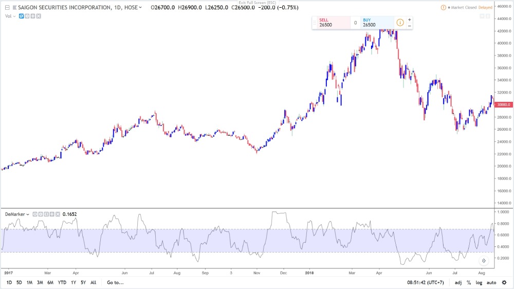 DeMarker là chỉ báo dao động, cung cấp các tín hiệu về sự thay đổi của xu hướng giá sắp xảy ra